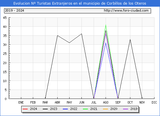 Evolucin Numero de turistas de origen Extranjero en el Municipio de Corbillos de los Oteros hasta Abril del 2024.