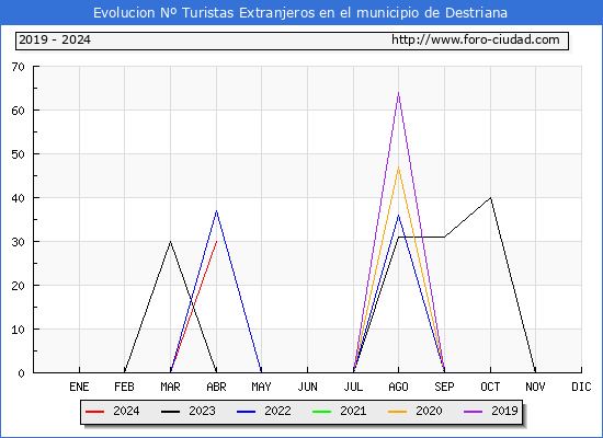 Evolucin Numero de turistas de origen Extranjero en el Municipio de Destriana hasta Abril del 2024.