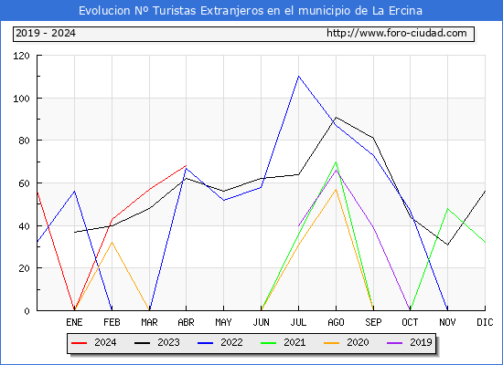Evolucin Numero de turistas de origen Extranjero en el Municipio de La Ercina hasta Abril del 2024.