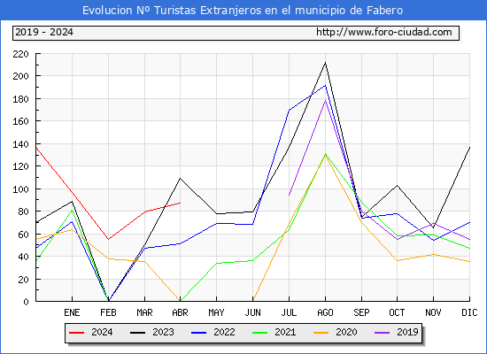 Evolucin Numero de turistas de origen Extranjero en el Municipio de Fabero hasta Abril del 2024.