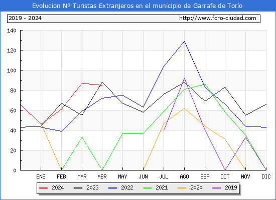 Evolucin Numero de turistas de origen Extranjero en el Municipio de Garrafe de Toro hasta Abril del 2024.