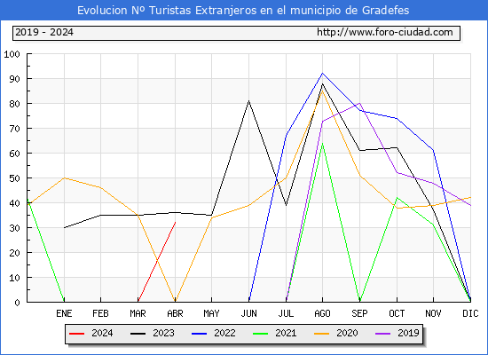 Evolucin Numero de turistas de origen Extranjero en el Municipio de Gradefes hasta Abril del 2024.