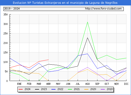 Evolucin Numero de turistas de origen Extranjero en el Municipio de Laguna de Negrillos hasta Abril del 2024.