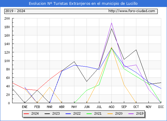 Evolucin Numero de turistas de origen Extranjero en el Municipio de Lucillo hasta Abril del 2024.