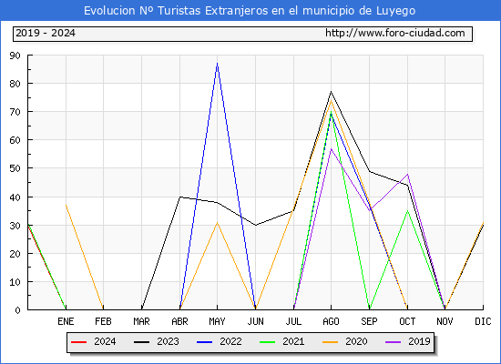 Evolucin Numero de turistas de origen Extranjero en el Municipio de Luyego hasta Abril del 2024.