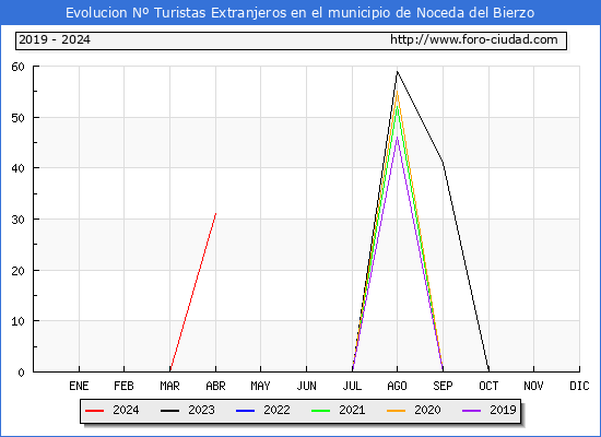 Evolucin Numero de turistas de origen Extranjero en el Municipio de Noceda del Bierzo hasta Abril del 2024.