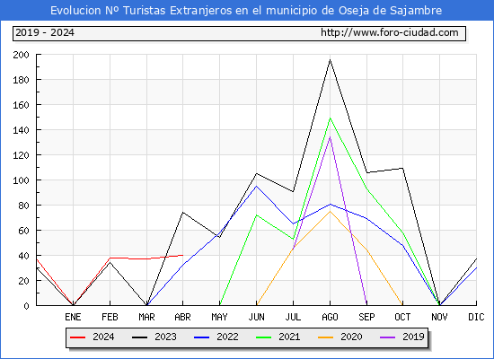 Evolucin Numero de turistas de origen Extranjero en el Municipio de Oseja de Sajambre hasta Abril del 2024.