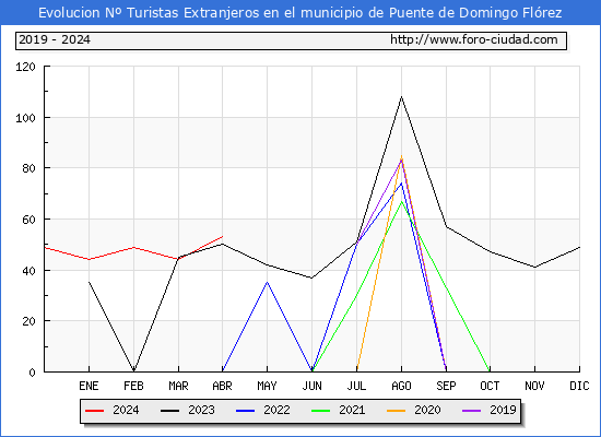 Evolucin Numero de turistas de origen Extranjero en el Municipio de Puente de Domingo Flrez hasta Abril del 2024.