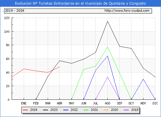 Evolucin Numero de turistas de origen Extranjero en el Municipio de Quintana y Congosto hasta Abril del 2024.