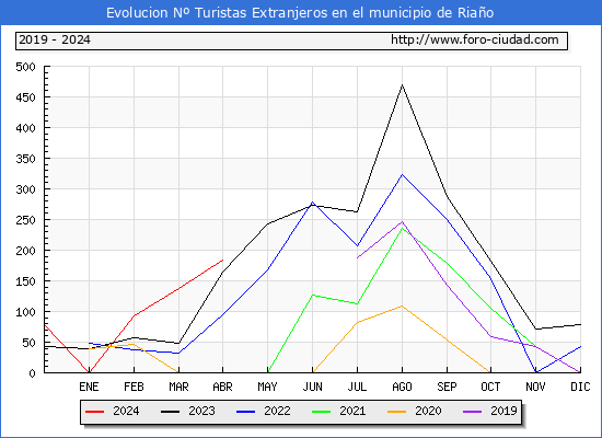 Evolucin Numero de turistas de origen Extranjero en el Municipio de Riao hasta Abril del 2024.