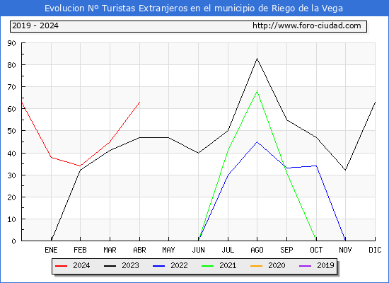 Evolucin Numero de turistas de origen Extranjero en el Municipio de Riego de la Vega hasta Abril del 2024.