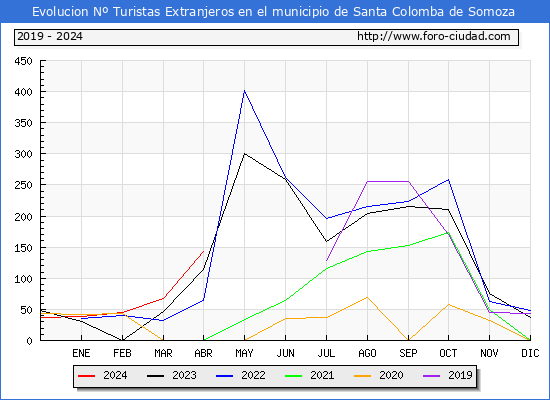 Evolucin Numero de turistas de origen Extranjero en el Municipio de Santa Colomba de Somoza hasta Abril del 2024.