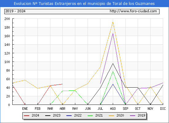 Evolucin Numero de turistas de origen Extranjero en el Municipio de Toral de los Guzmanes hasta Abril del 2024.