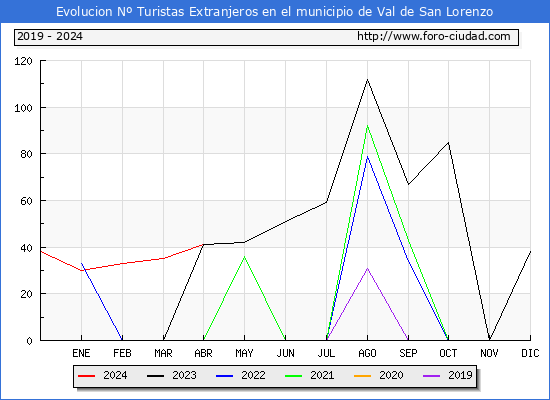 Evolucin Numero de turistas de origen Extranjero en el Municipio de Val de San Lorenzo hasta Abril del 2024.