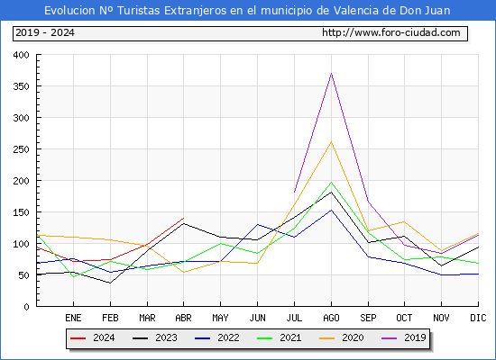 Evolucin Numero de turistas de origen Extranjero en el Municipio de Valencia de Don Juan hasta Abril del 2024.