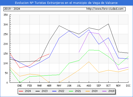 Evolucin Numero de turistas de origen Extranjero en el Municipio de Vega de Valcarce hasta Abril del 2024.