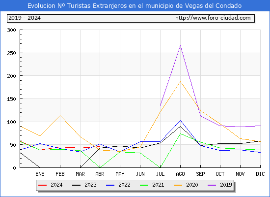 Evolucin Numero de turistas de origen Extranjero en el Municipio de Vegas del Condado hasta Abril del 2024.