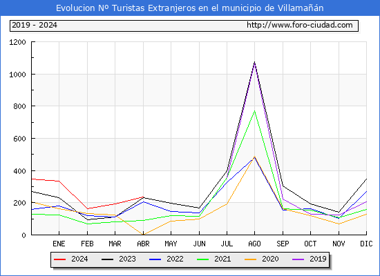 Evolucin Numero de turistas de origen Extranjero en el Municipio de Villaman hasta Abril del 2024.