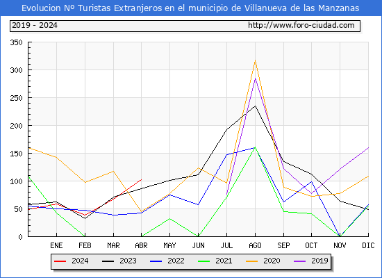 Evolucin Numero de turistas de origen Extranjero en el Municipio de Villanueva de las Manzanas hasta Abril del 2024.