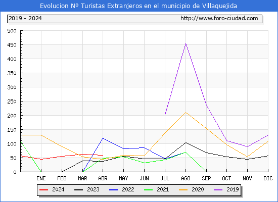 Evolucin Numero de turistas de origen Extranjero en el Municipio de Villaquejida hasta Abril del 2024.