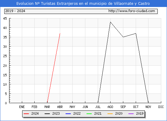 Evolucin Numero de turistas de origen Extranjero en el Municipio de Villaornate y Castro hasta Abril del 2024.