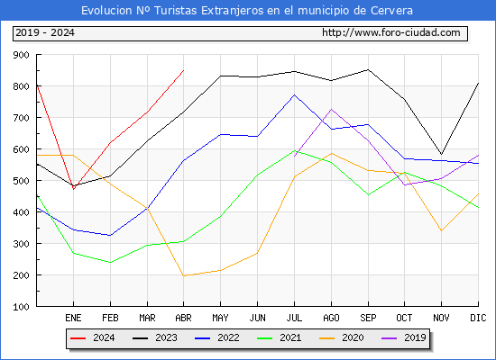 Evolucin Numero de turistas de origen Extranjero en el Municipio de Cervera hasta Abril del 2024.