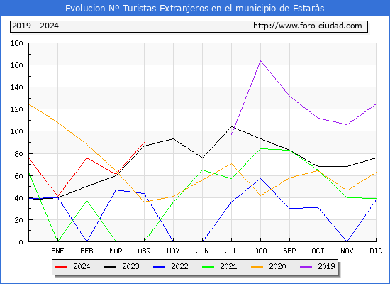 Evolucin Numero de turistas de origen Extranjero en el Municipio de Estars hasta Abril del 2024.