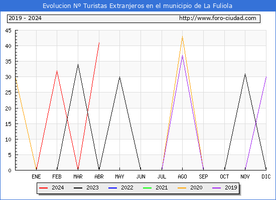 Evolucin Numero de turistas de origen Extranjero en el Municipio de La Fuliola hasta Abril del 2024.