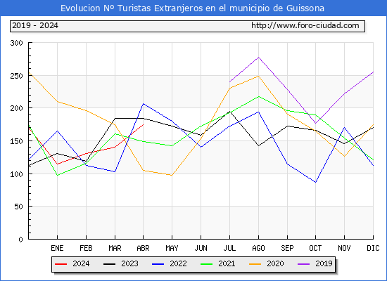 Evolucin Numero de turistas de origen Extranjero en el Municipio de Guissona hasta Abril del 2024.