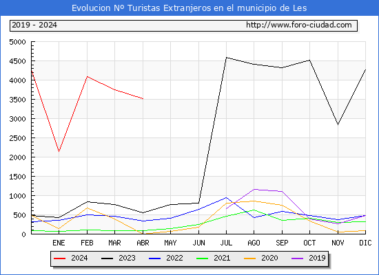 Evolucin Numero de turistas de origen Extranjero en el Municipio de Les hasta Abril del 2024.