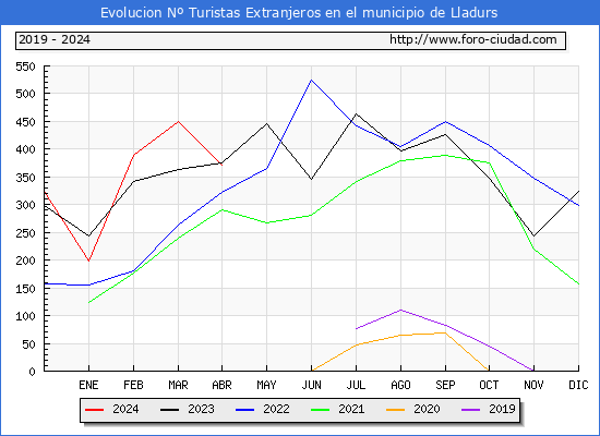 Evolucin Numero de turistas de origen Extranjero en el Municipio de Lladurs hasta Abril del 2024.