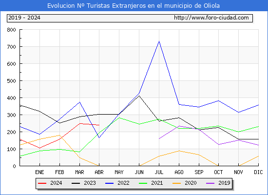 Evolucin Numero de turistas de origen Extranjero en el Municipio de Oliola hasta Abril del 2024.