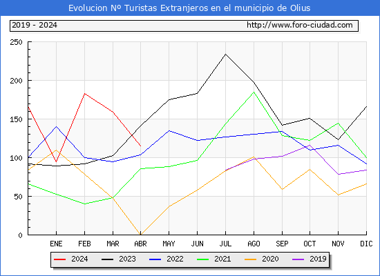 Evolucin Numero de turistas de origen Extranjero en el Municipio de Olius hasta Abril del 2024.