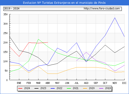 Evolucin Numero de turistas de origen Extranjero en el Municipio de Pins hasta Abril del 2024.