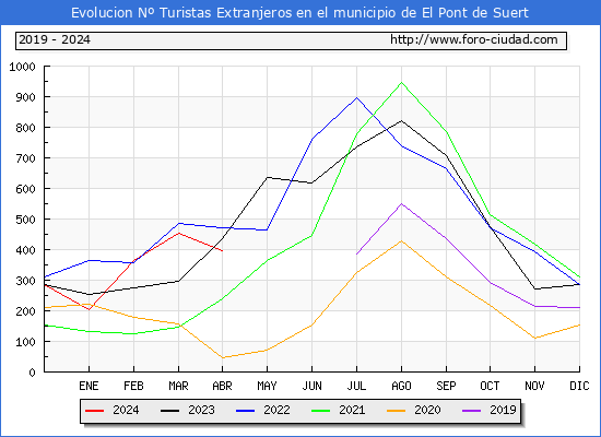 Evolucin Numero de turistas de origen Extranjero en el Municipio de El Pont de Suert hasta Abril del 2024.