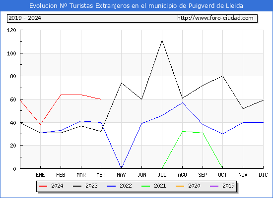 Evolucin Numero de turistas de origen Extranjero en el Municipio de Puigverd de Lleida hasta Abril del 2024.