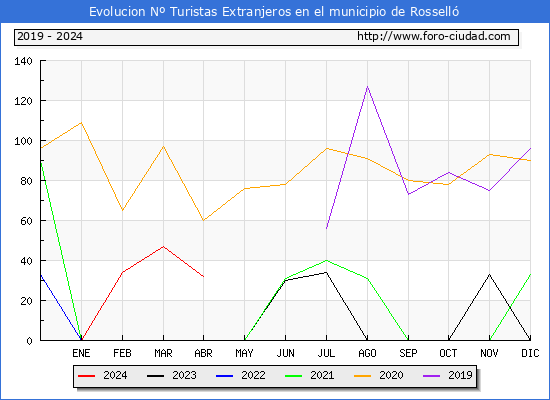 Evolucin Numero de turistas de origen Extranjero en el Municipio de Rossell hasta Abril del 2024.