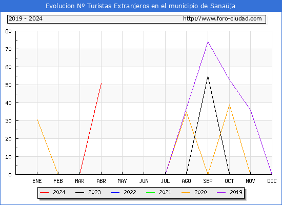 Evolucin Numero de turistas de origen Extranjero en el Municipio de Sanaja hasta Abril del 2024.