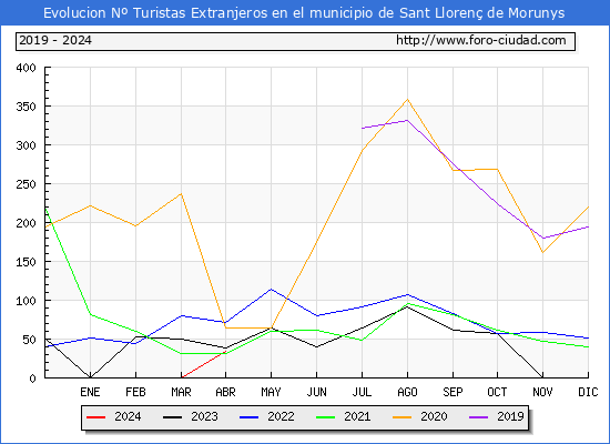 Evolucin Numero de turistas de origen Extranjero en el Municipio de Sant Lloren de Morunys hasta Abril del 2024.