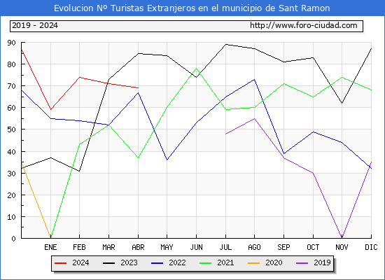 Evolucin Numero de turistas de origen Extranjero en el Municipio de Sant Ramon hasta Abril del 2024.