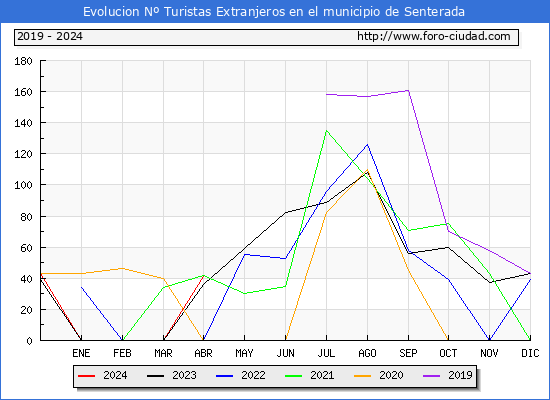 Evolucin Numero de turistas de origen Extranjero en el Municipio de Senterada hasta Abril del 2024.