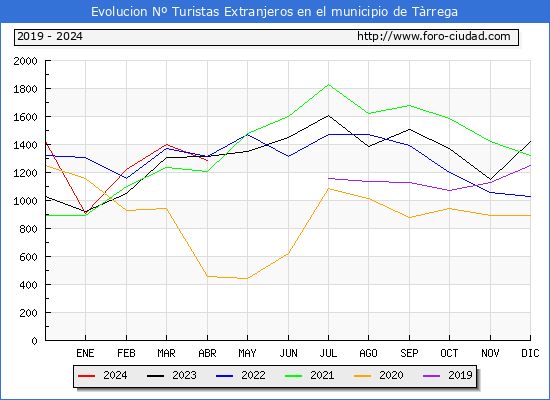 Evolucin Numero de turistas de origen Extranjero en el Municipio de Trrega hasta Abril del 2024.