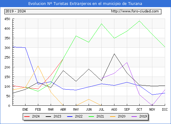 Evolucin Numero de turistas de origen Extranjero en el Municipio de Tiurana hasta Abril del 2024.