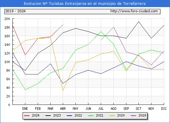 Evolucin Numero de turistas de origen Extranjero en el Municipio de Torrefarrera hasta Abril del 2024.