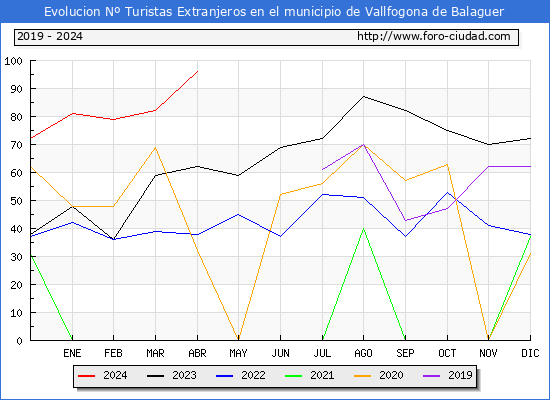 Evolucin Numero de turistas de origen Extranjero en el Municipio de Vallfogona de Balaguer hasta Abril del 2024.