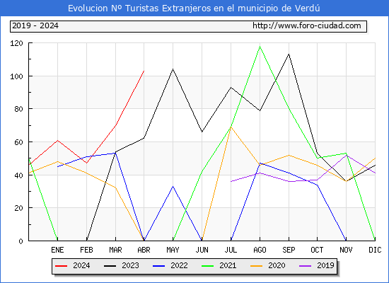 Evolucin Numero de turistas de origen Extranjero en el Municipio de Verd hasta Abril del 2024.