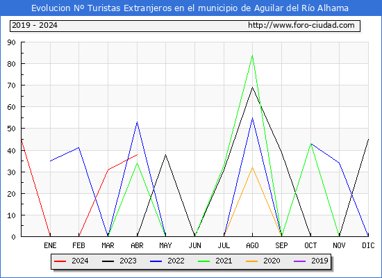 Evolucin Numero de turistas de origen Extranjero en el Municipio de Aguilar del Ro Alhama hasta Abril del 2024.