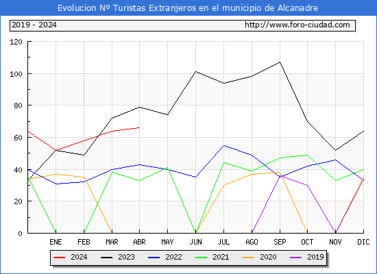 Evolucin Numero de turistas de origen Extranjero en el Municipio de Alcanadre hasta Abril del 2024.