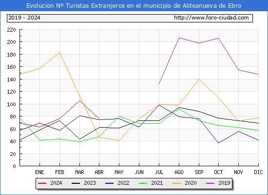 Evolucin Numero de turistas de origen Extranjero en el Municipio de Aldeanueva de Ebro hasta Abril del 2024.