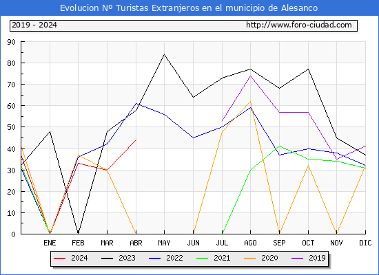 Evolucin Numero de turistas de origen Extranjero en el Municipio de Alesanco hasta Abril del 2024.